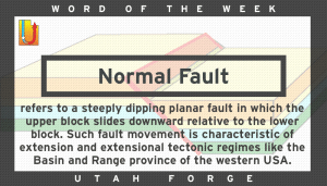 Normal Fault - Refers to a steeply dipping planar fault in which the upper block slides downward relative to the lower block. Such fault movement is characteristic of extension and extensional tectonic regimes like the Basin and Range province of the western USA.