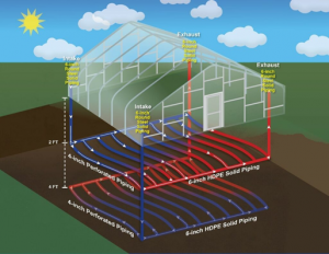 Image schematic of a geothermal greenhouse with piping that shows the flow of heat energy