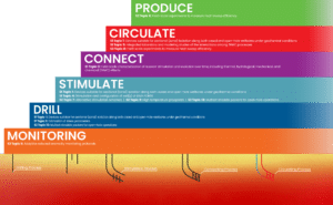 Graphic showing different solicitation topics and research phases.