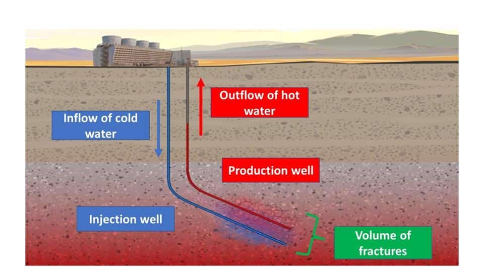 utah-forge-2021 Injection and production wells connected by fractures in hot granite in Utah FORGE test site.